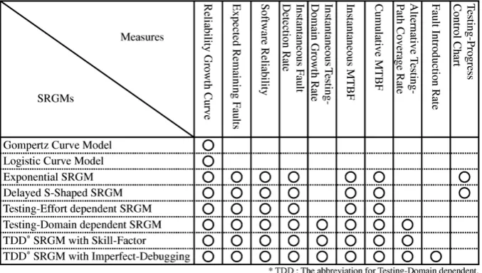 Figure 1The list of SRGMs and the reliability assessment measures implemented into the SafeMan tool is shown in 