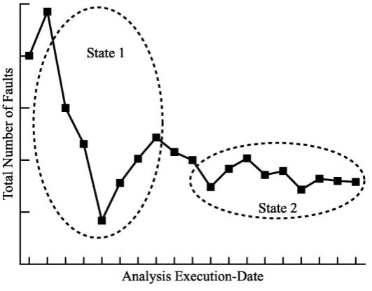 Figure 3 shows the time-dependent behavior of the estimated software reliability which is the probability that by analyzing this graph submitted from the supplier