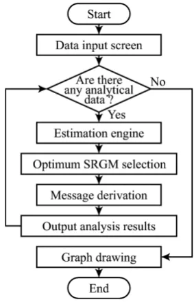 Figure 6. Procedure for obtaining tendency gra- phs based on the analysis of the past records