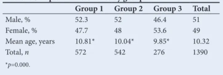 Table 1. Sample characteristics by group
