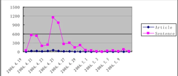 Figure 1: Article/Sentence count-time distribution about the Solomon turbulence news report.