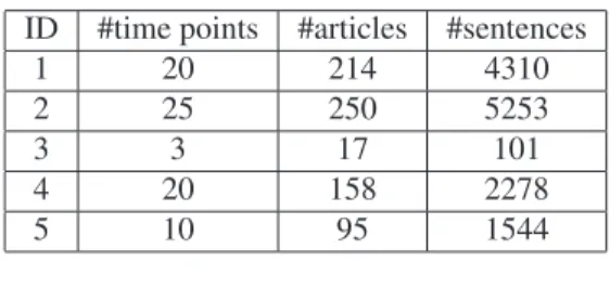 Table 1: Corpus settings