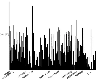 Fig. 2. Semantic multinomial distribution over all words in our vocabulary for the Red Hot Chili Pepper’s Give it Away