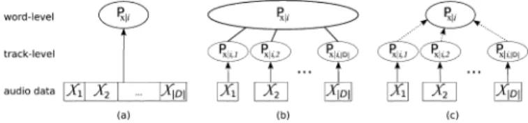 Fig. 3. (a) Direct, (b) naive averaging, and (c) mixture hierarchies parameter estimation