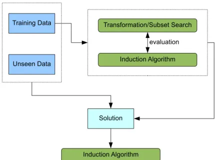 Figure 2.1: A feature manipulation system taking a wrapper approach.