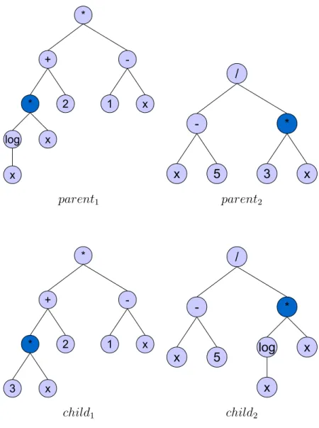 Figure 2.3: Crossover Operator in Tree-based GP: The operator is applied to two GP individuals, parent 1 and parent 2 