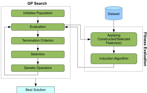 Figure 2.5: The outline of the feature creation process using GP.