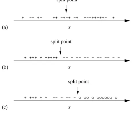 Figure 3.1: The goodness of a feature x form the viewpoint of a decision stump: