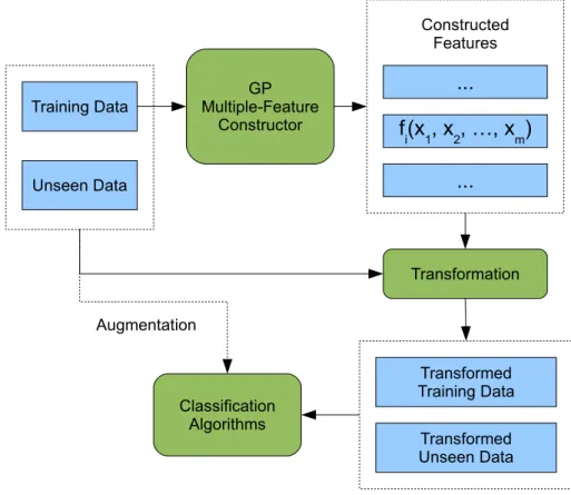 Figure 3.4: The system diagram of the proposed GP-based multiple-feature con- con-struction system and its relation to a classification algorithm.