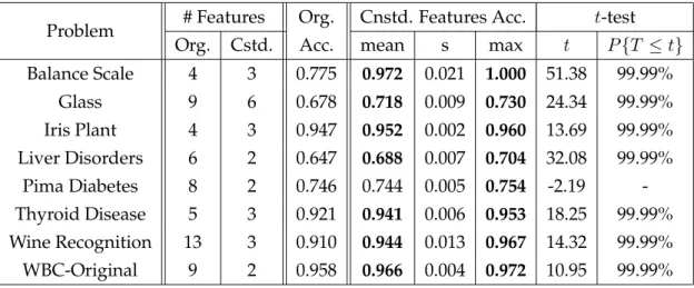 Table 3.6: Results of the proposed approach and the basic decision tree approach.