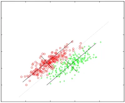 Figure 4.1: An artificial dataset with two original features, x 1 and x 2 , and two classes, + and ◦