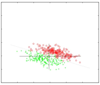 Figure 4.2: The PCA transformation of the data displayed in the previous figure.