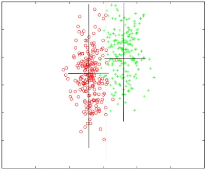 Figure 4.3: Transformed input space using class-wise orthogonal transformations
