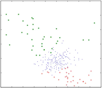 Figure 4.4: Thyroid disease dataset represented in two dimensions. The axes are two attributes from the dataset, T3-resin and total Serum thyroxin.
