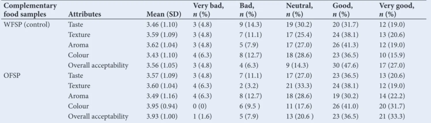Table 2 shows the mean sensory acceptability ratings for the WFSP  and OFSP, according to the different sensory attributes and the  number and percentage of caregivers who gave the different ratings  for the sensory attributes for both samples