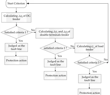 Figure 8. Flow chart of protection scheme 