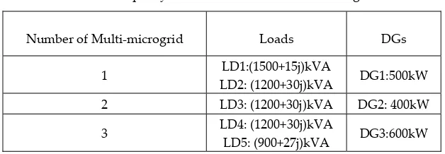 Table 3. Capacity of DGs and loads in multi-microgrid 