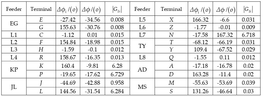 Table 6. Measured admittance results when F2 fault occurs 