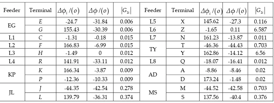 Figure 12. The measured admittance amplitude change information of N terminal 
