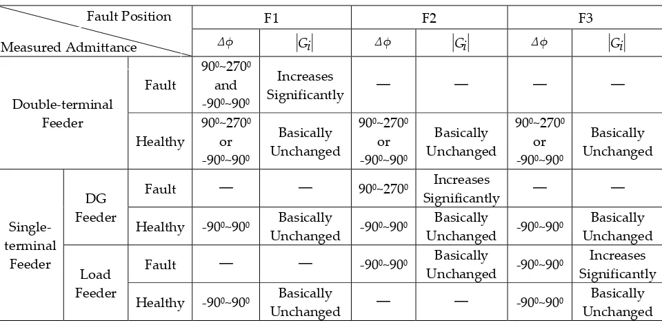 Table 2. Change information of measured admittance 