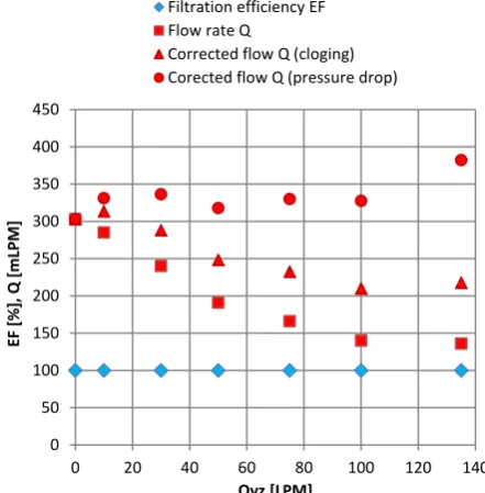 Fig. 4. Graph of the water flowrate versus flowrate of air.  
