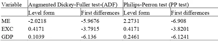Table 1: Results of the ADF and PP unit roots tests  