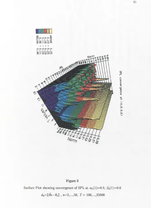Surface Plot showing convergence of SPL at Figure 3a0(l)= 0.9, /?o(l)=0.6 
