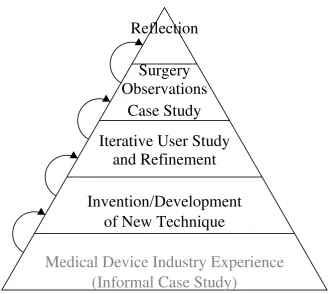 Figure 1.3: Research Approach - An illustration of the progression of this research,with work prior to the beginning of the PhD in grey.