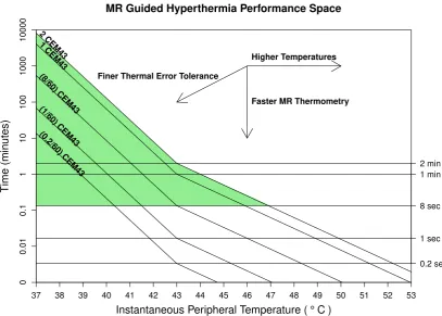 Figure 2.6: An Evaluation Framework - The x-axis shows the temperature. The y-axisshows time