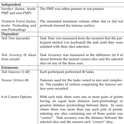 Table 4.2: Static Study Variables