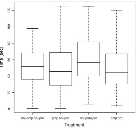 Figure 4.3: Completion Time by Condition - This box plot shows the “small” butsigniﬁcant effect of interface on selection time.