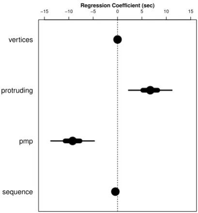 Figure 4.4: Coefﬁcients (Completion Time) - This coefﬁcients plot for the regressionmodel of completion time show the signiﬁcant effect that PMP use and treatmentprotrusion had on task completion time