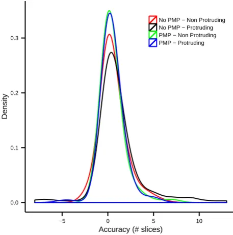 Figure 4.5: Accuracy by Condition - This kernel density plot shows the effect ofinterface on selection accuracy.The PMP conditions can be seen to have higher“peaks” (where the error is closer to zero), and shorter “tails” (where error is greater).