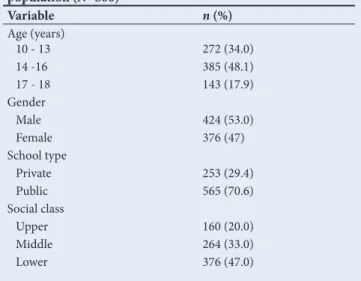 Table 1.  Sociodemographic characteristics of the study  population (N=800) Variable n (%) Age (years) 10 - 13 272 (34.0) 14 -16 385 (48.1) 17 - 18 143 (17.9) Gender Male 424 (53.0) Female  376 (47) School type Private 253 (29.4) Public 565 (70.6) Social c