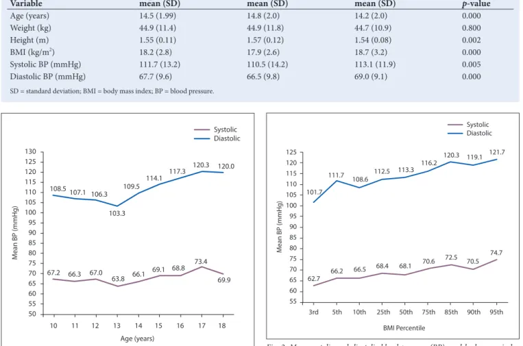 Table 2 shows the mean characteristics of the study population  including age, weight, height, BMI and BP levels
