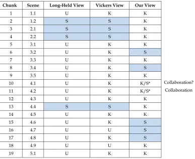 Table 7: The 19 scenes of the Edward III play with the Shakespearian scenes are referenced to the 19 chunks
