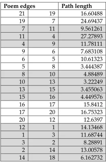 Table 8: Hamiltonian path distances between the 21 The Passionate Pilgrim poems. The OLO dendrogram edge clusters that form at a dendrogram height of 25 highlights a consistency in two of the three separation points