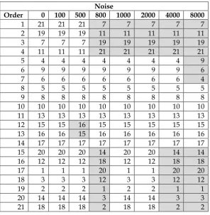 Table 9: The different OLO seriation results are showing changes in order when noise is added to the RPAS poem matrix