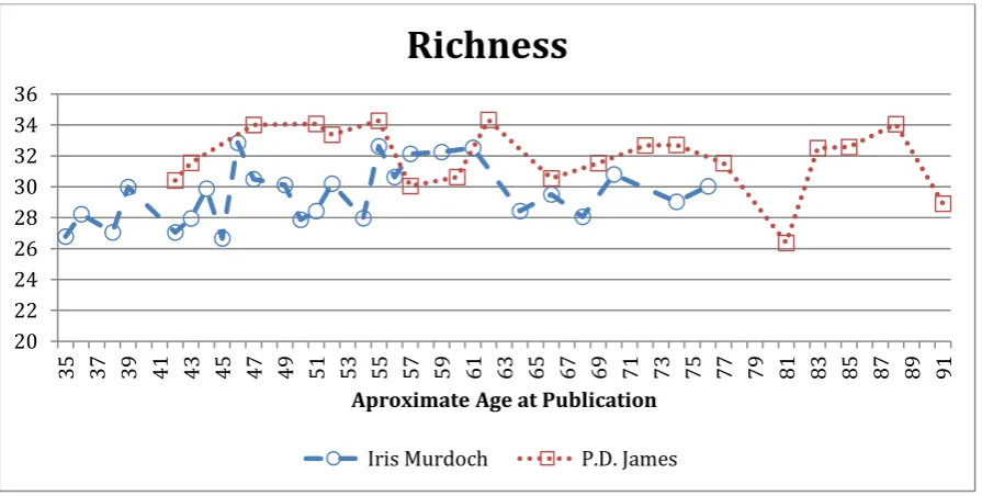 Figure 18: Richness by Age at Publication
