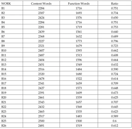 Table 19: Iris Murdoch Aggregated Content and Function Word Ratios
