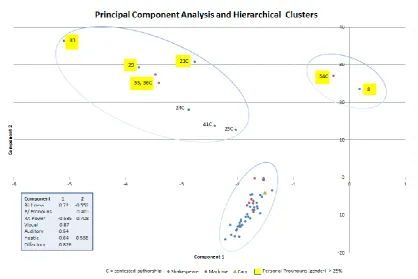 Figure 6: Results of the two clusters from the Principal Component Analysis overlayed with the Hierarchical Cluster Analysis results and showing the three clusters that form to separate the known works of the three playwrights from the works that are of co
