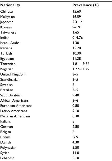Table 2 Reported prevalence of Class III malocclusion among different nationality groups