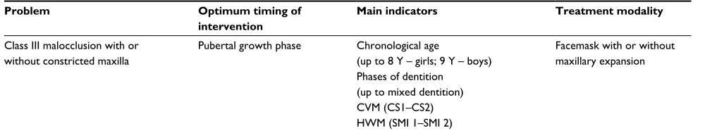 Figure 2 Horizontal growth changes of the maxilla and the mandible between the posttreatment and the follow-up cephalograms: (A) pretreatment, (B) post-facemask, (C) follow-up cephalogram, and (D) GTRV calculation on post-facemask and follow-up cephalogram.Abbreviation: GTRV, growth treatment response vector.