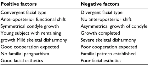 Table 4 Turpin’s positive and negative factors for decision making for interception of developing Class III malocclusion