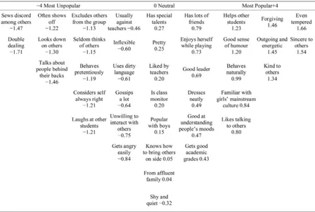 Figure 1. The composite Q sort grid for factor 1 (Adelaide data) (numbers are Z scores)