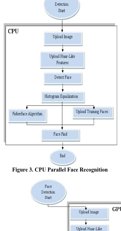 Figure 5. Hybrid Parallel Face Recognition 