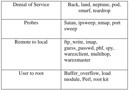 Table II: Classification of attacks under four groups 
