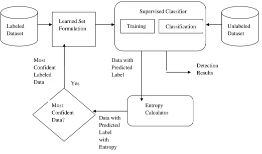 Fig 1: Architecture of proposed semi-supervised intrusion detection system 