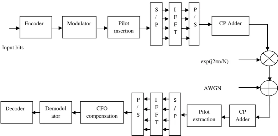 Fig 2: Comb-Type pilot 