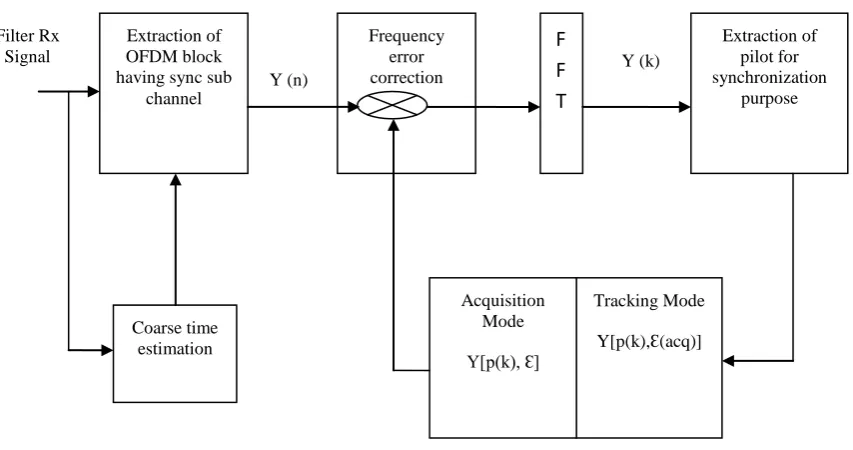 Table 2 is showing received signal, pilots arranged in comb-type extracted at receiver to track CFO